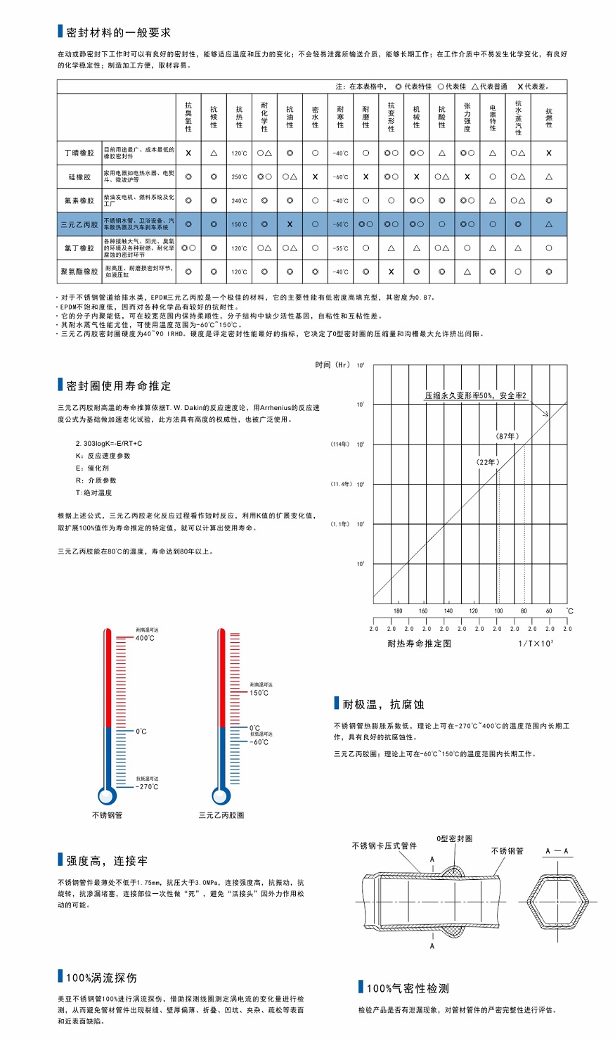 不銹鋼卡壓管件